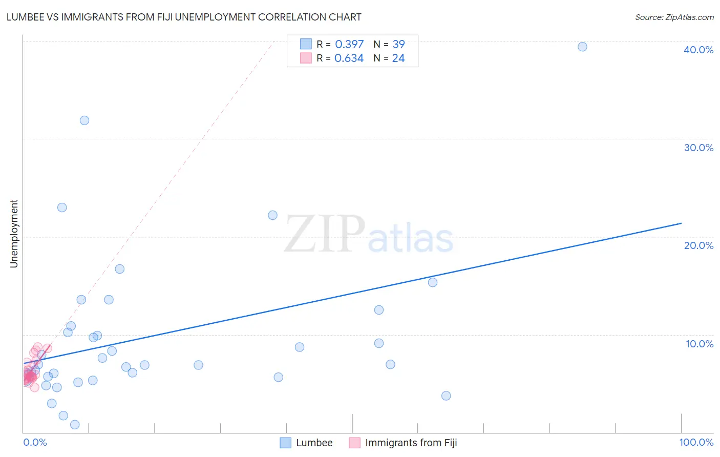 Lumbee vs Immigrants from Fiji Unemployment