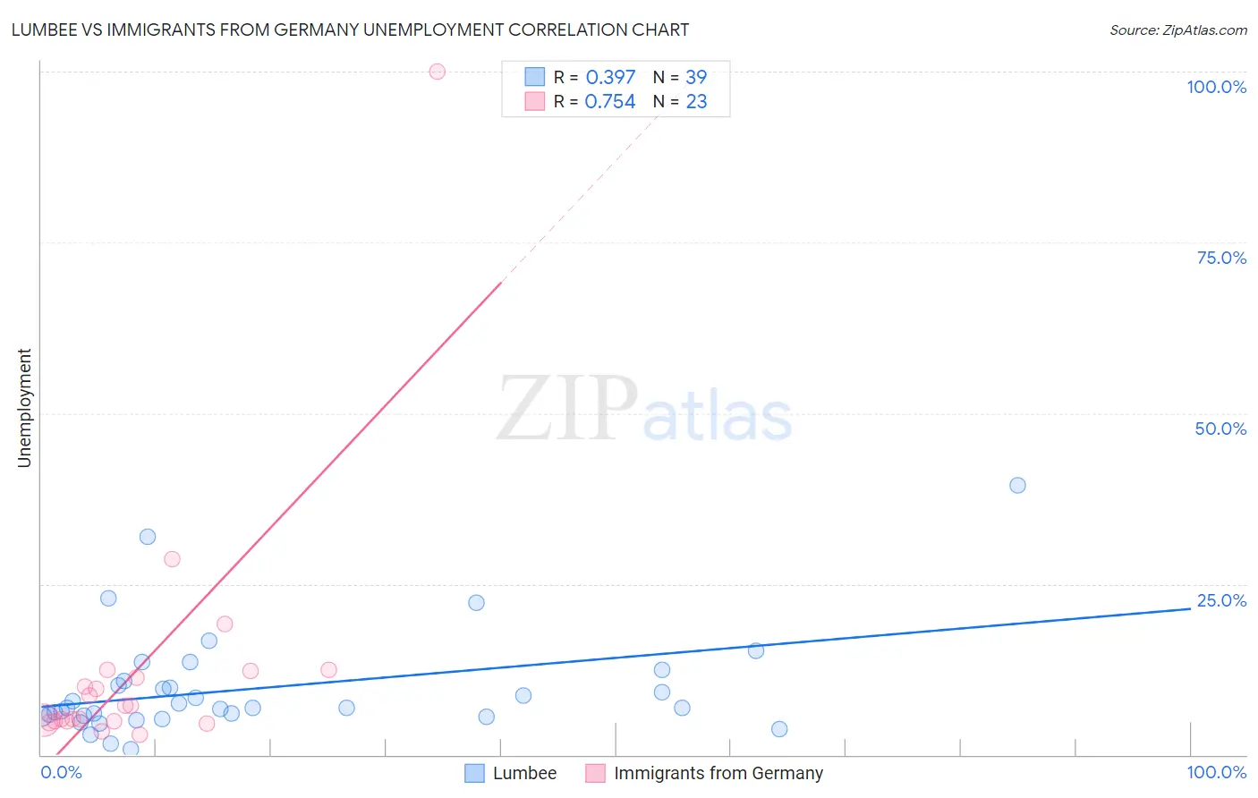 Lumbee vs Immigrants from Germany Unemployment