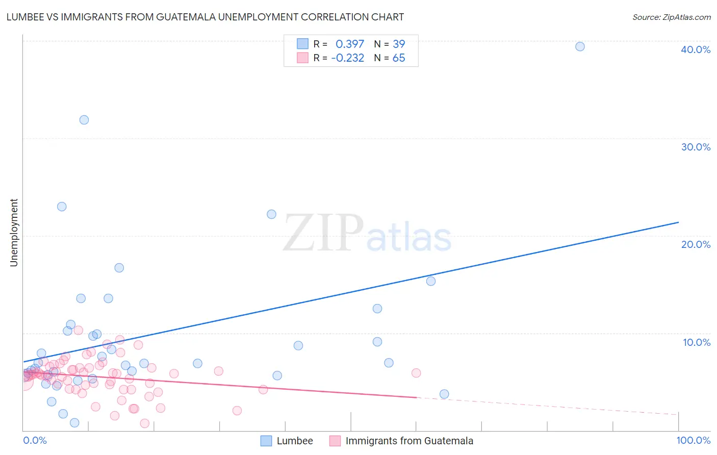 Lumbee vs Immigrants from Guatemala Unemployment