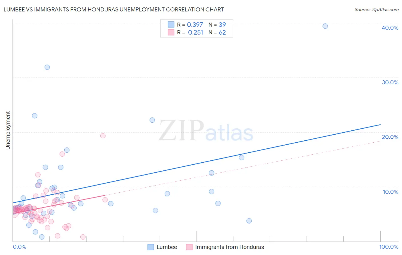 Lumbee vs Immigrants from Honduras Unemployment