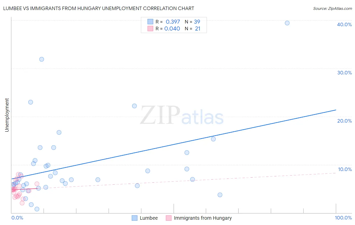 Lumbee vs Immigrants from Hungary Unemployment