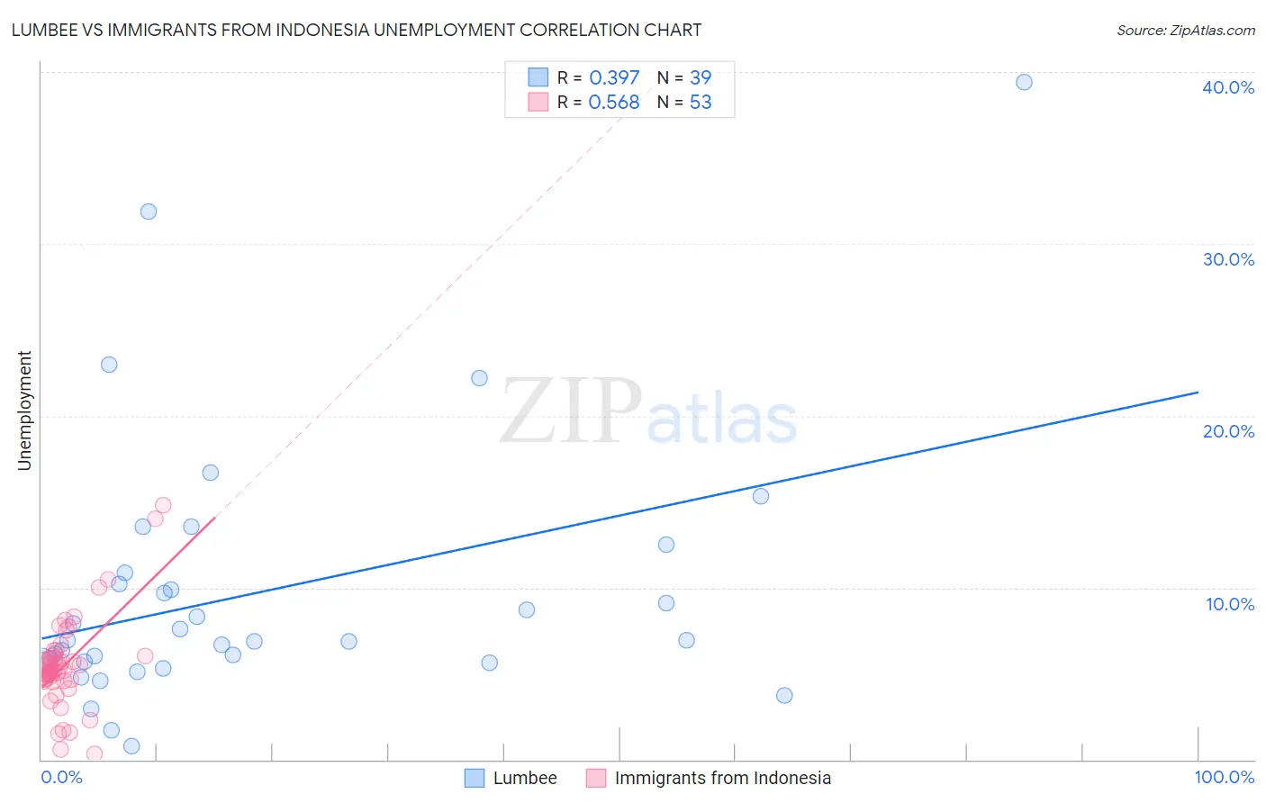 Lumbee vs Immigrants from Indonesia Unemployment