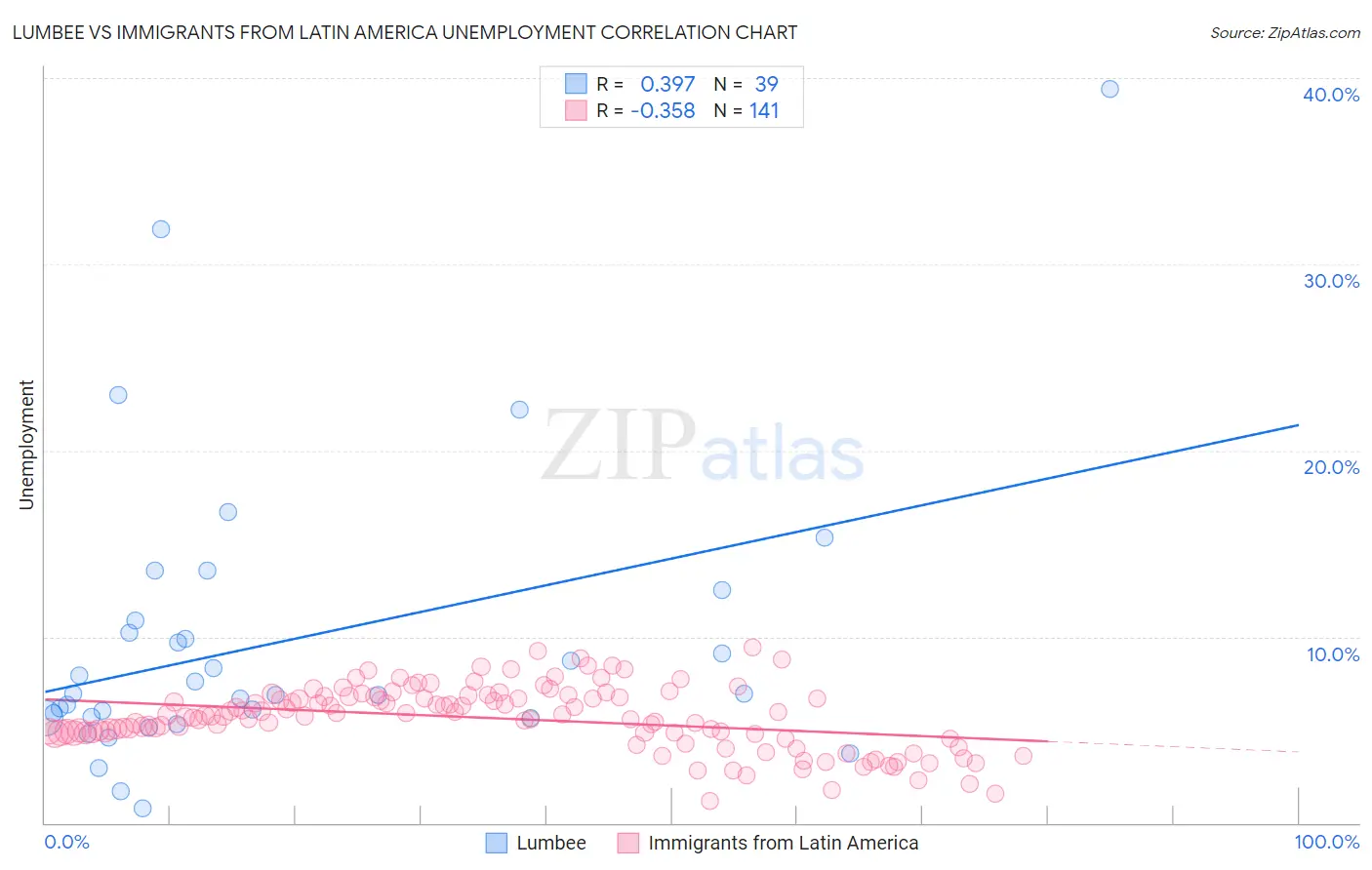 Lumbee vs Immigrants from Latin America Unemployment