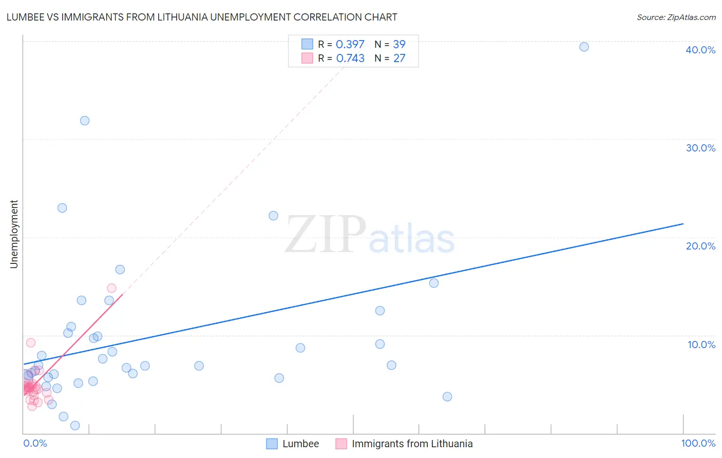 Lumbee vs Immigrants from Lithuania Unemployment