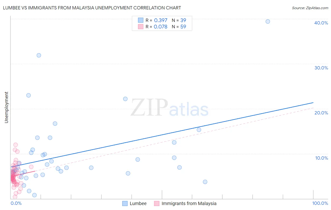 Lumbee vs Immigrants from Malaysia Unemployment