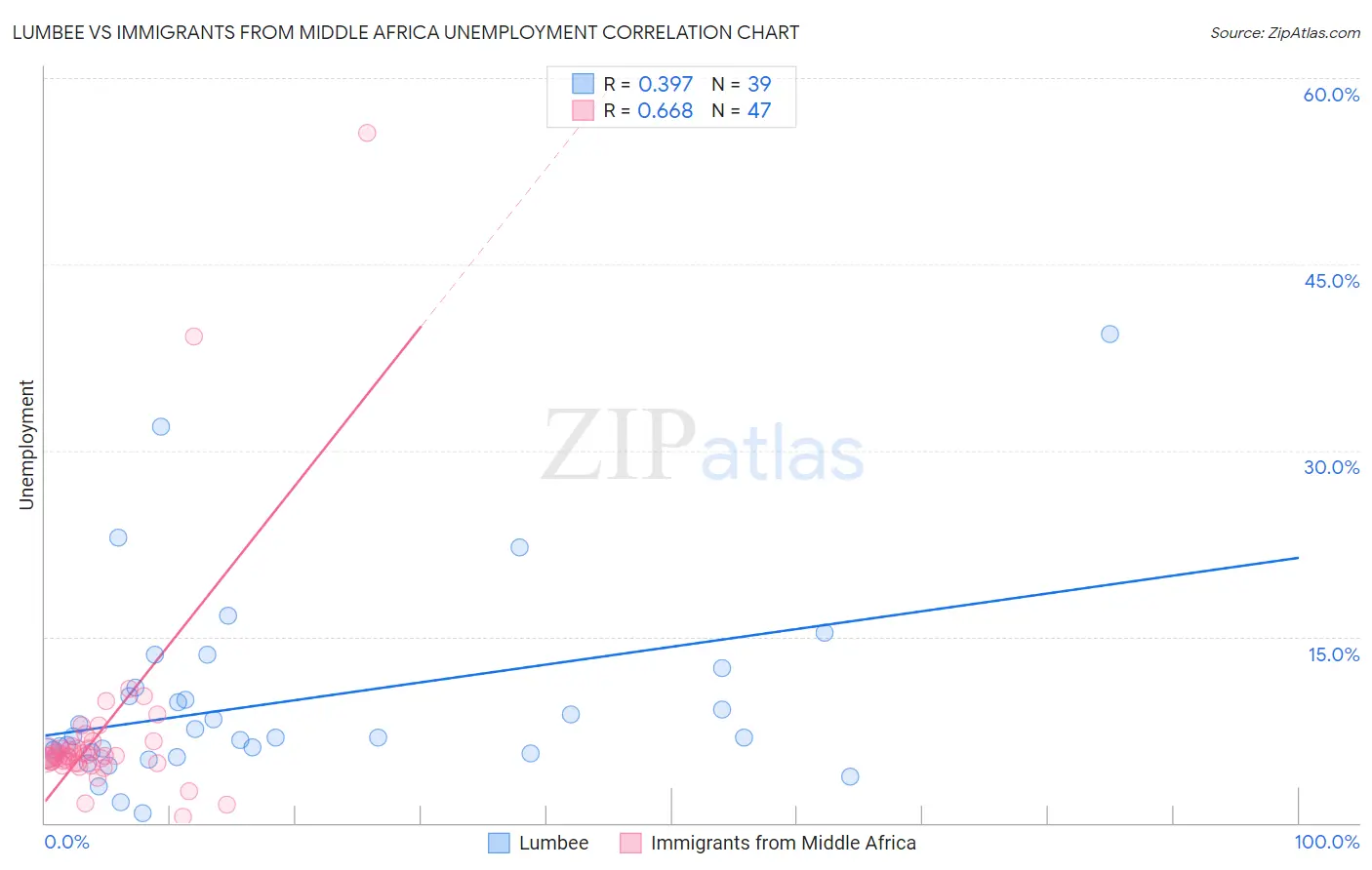 Lumbee vs Immigrants from Middle Africa Unemployment