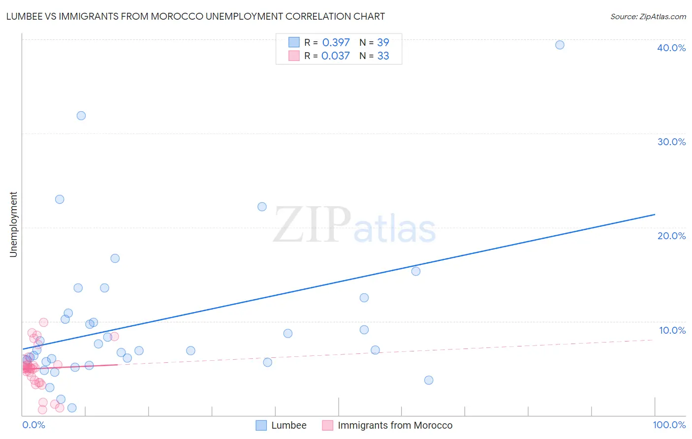 Lumbee vs Immigrants from Morocco Unemployment