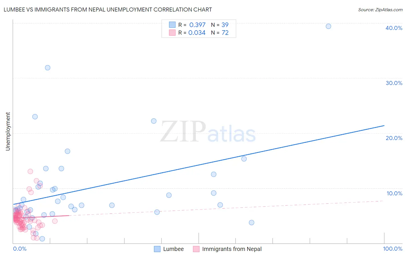 Lumbee vs Immigrants from Nepal Unemployment