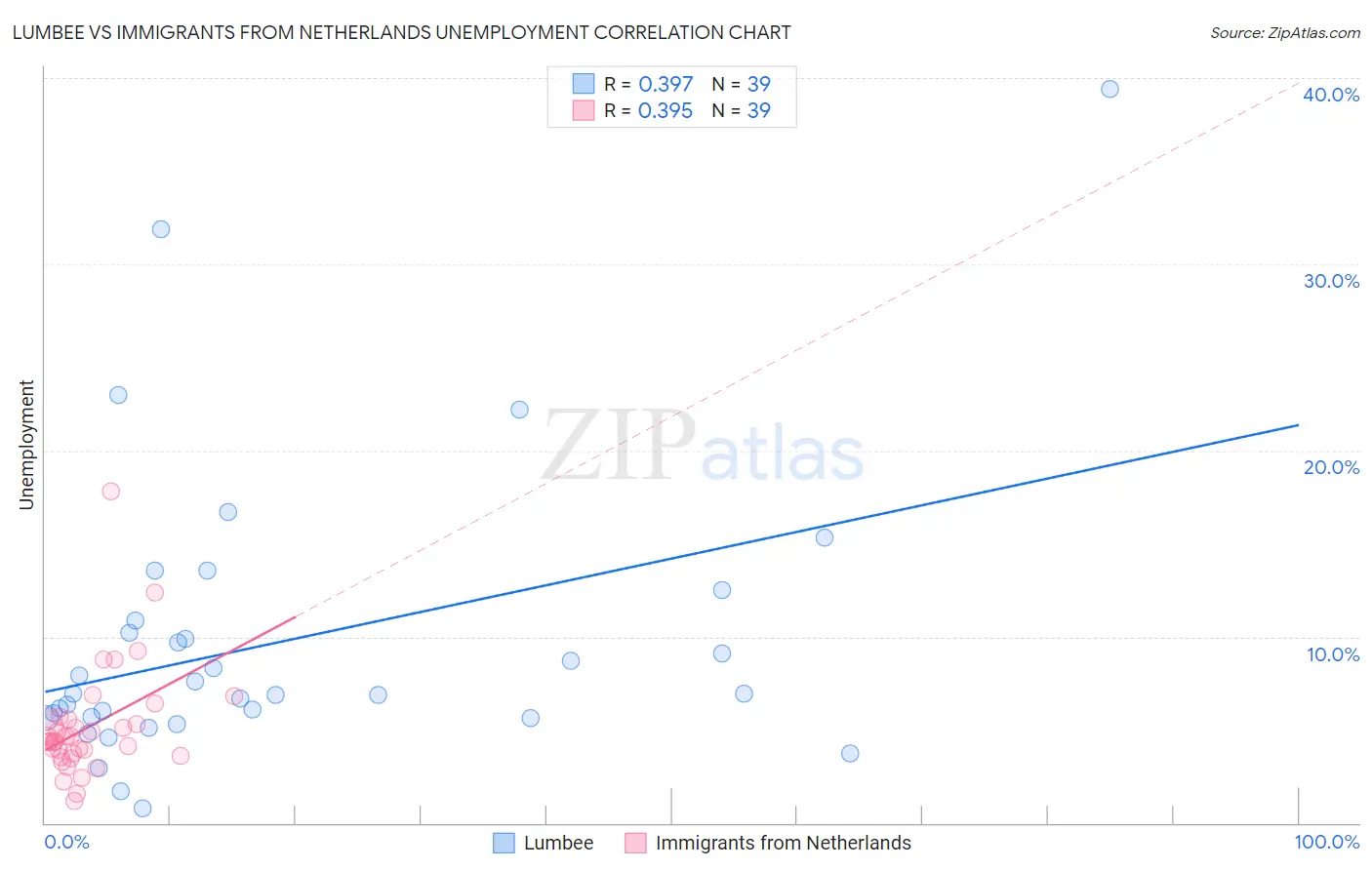 Lumbee vs Immigrants from Netherlands Unemployment