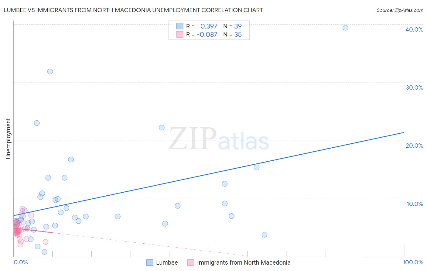 Lumbee vs Immigrants from North Macedonia Unemployment