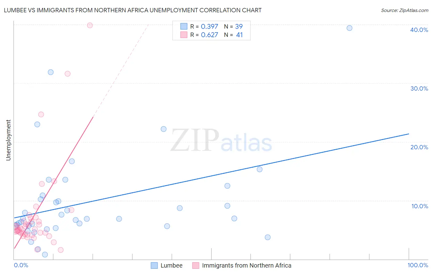 Lumbee vs Immigrants from Northern Africa Unemployment