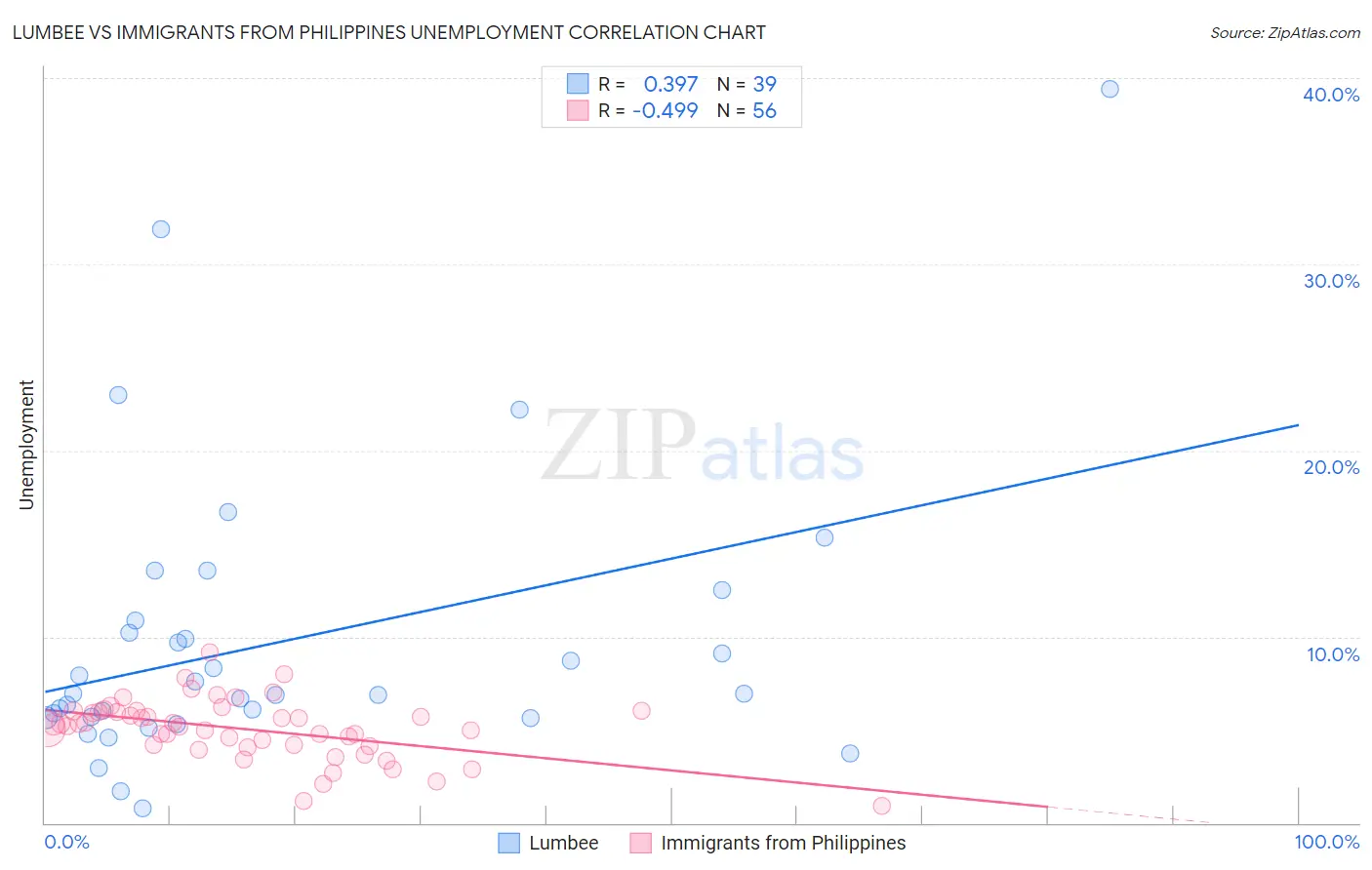 Lumbee vs Immigrants from Philippines Unemployment