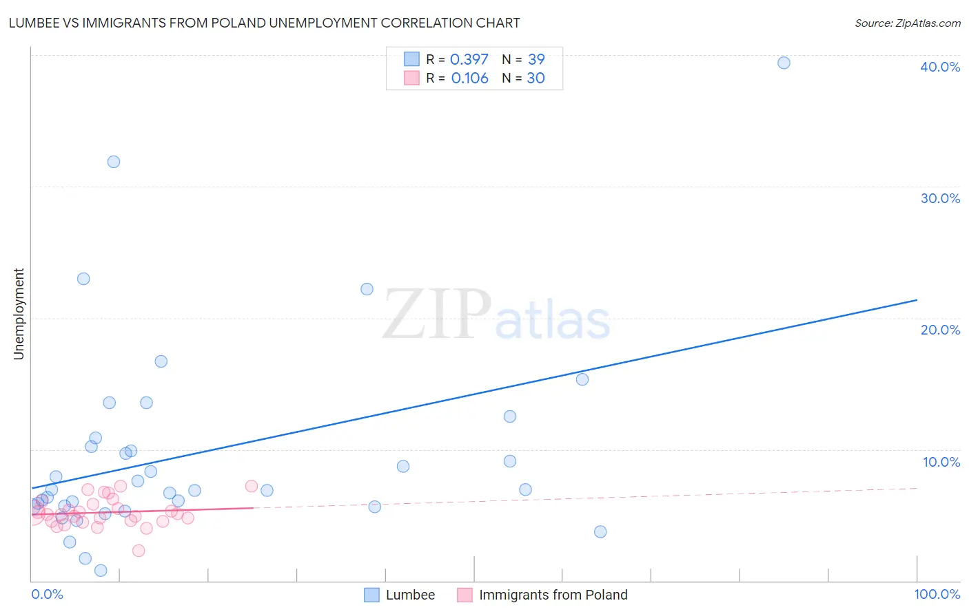 Lumbee vs Immigrants from Poland Unemployment