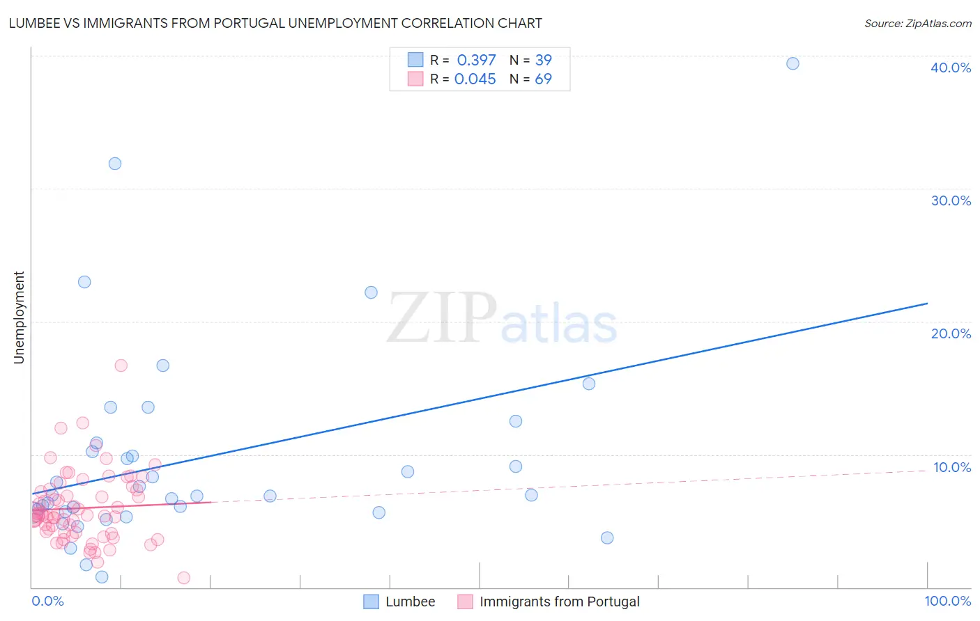 Lumbee vs Immigrants from Portugal Unemployment
