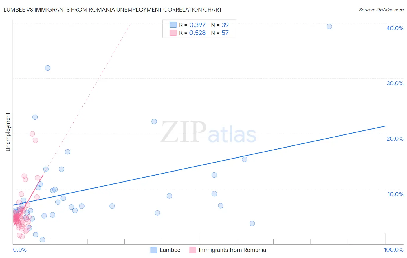 Lumbee vs Immigrants from Romania Unemployment