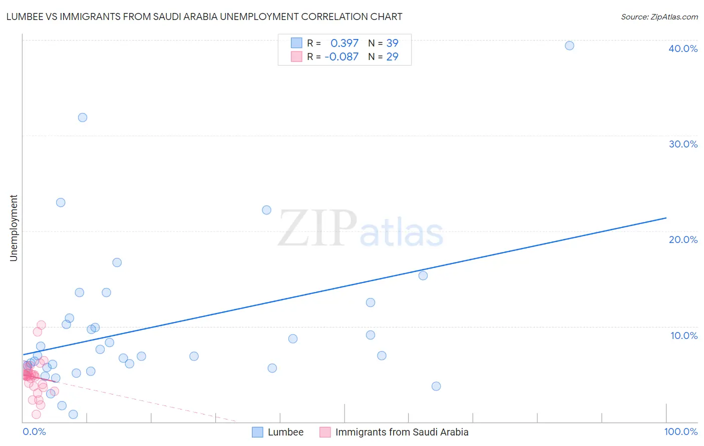 Lumbee vs Immigrants from Saudi Arabia Unemployment