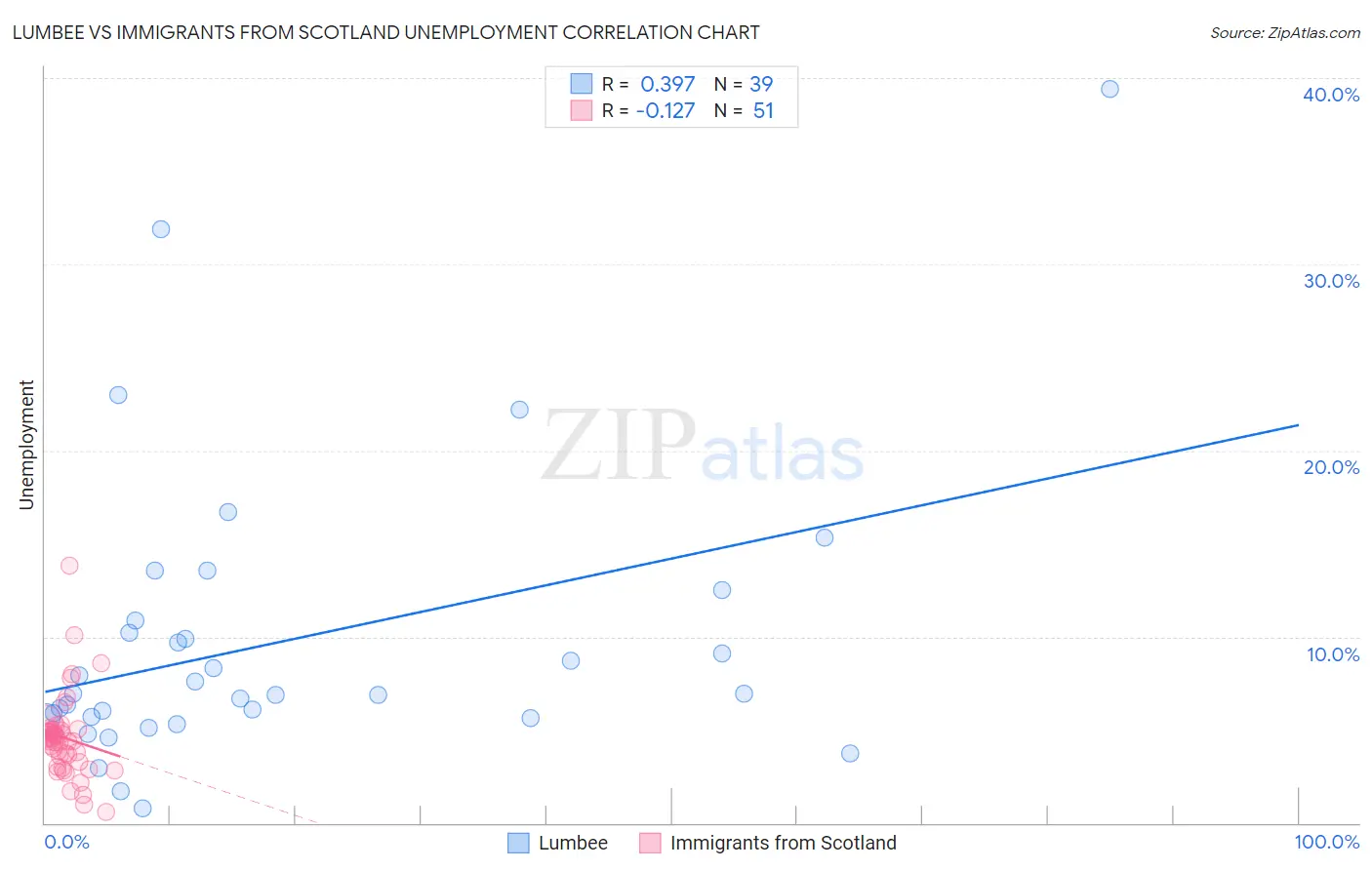 Lumbee vs Immigrants from Scotland Unemployment