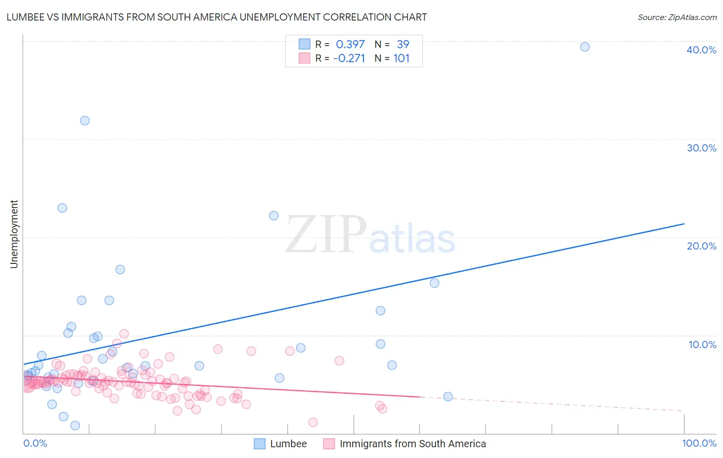 Lumbee vs Immigrants from South America Unemployment