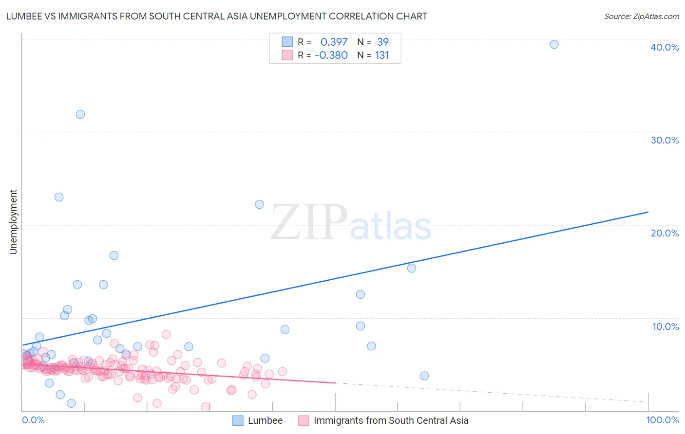 Lumbee vs Immigrants from South Central Asia Unemployment