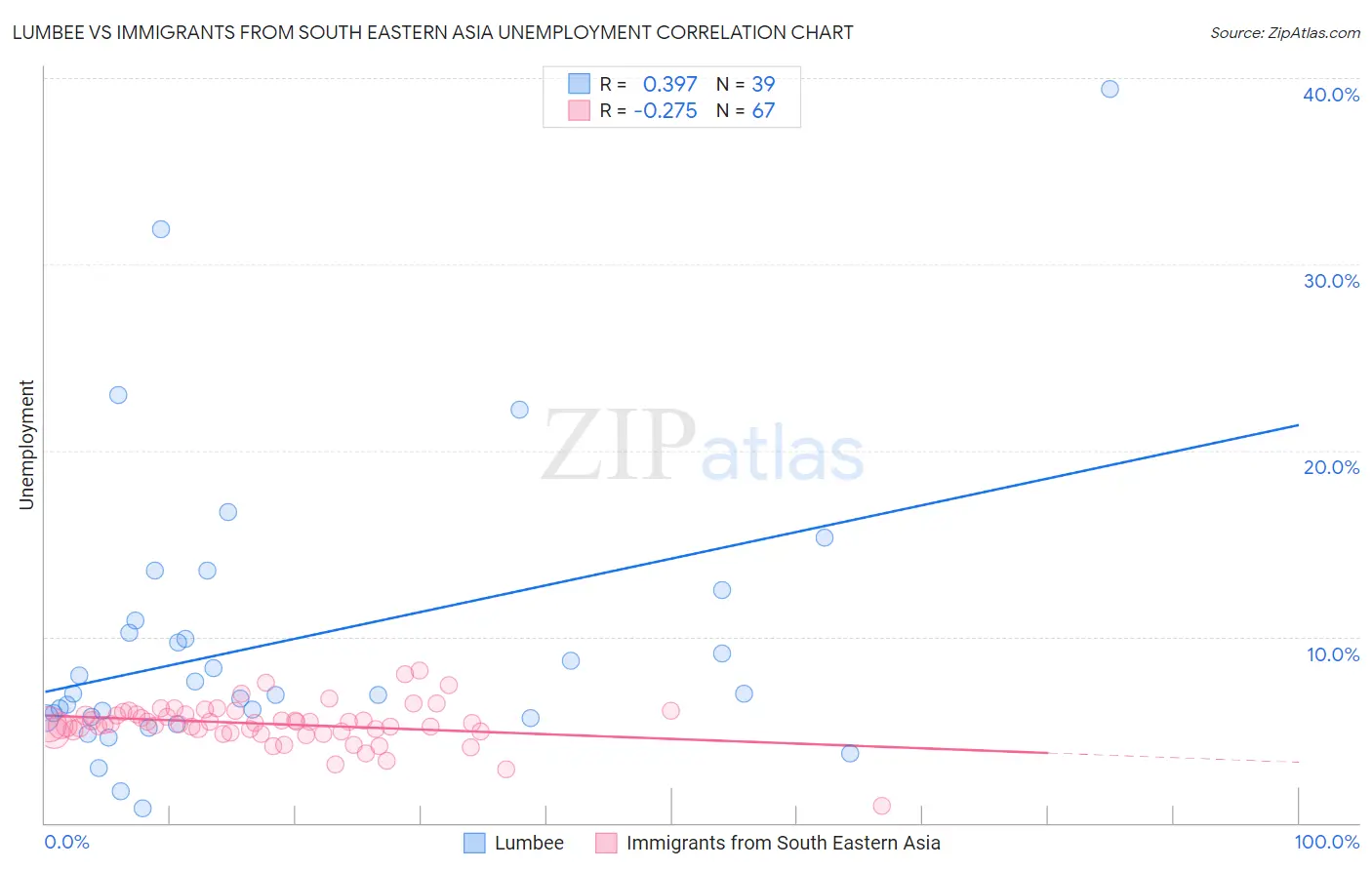 Lumbee vs Immigrants from South Eastern Asia Unemployment