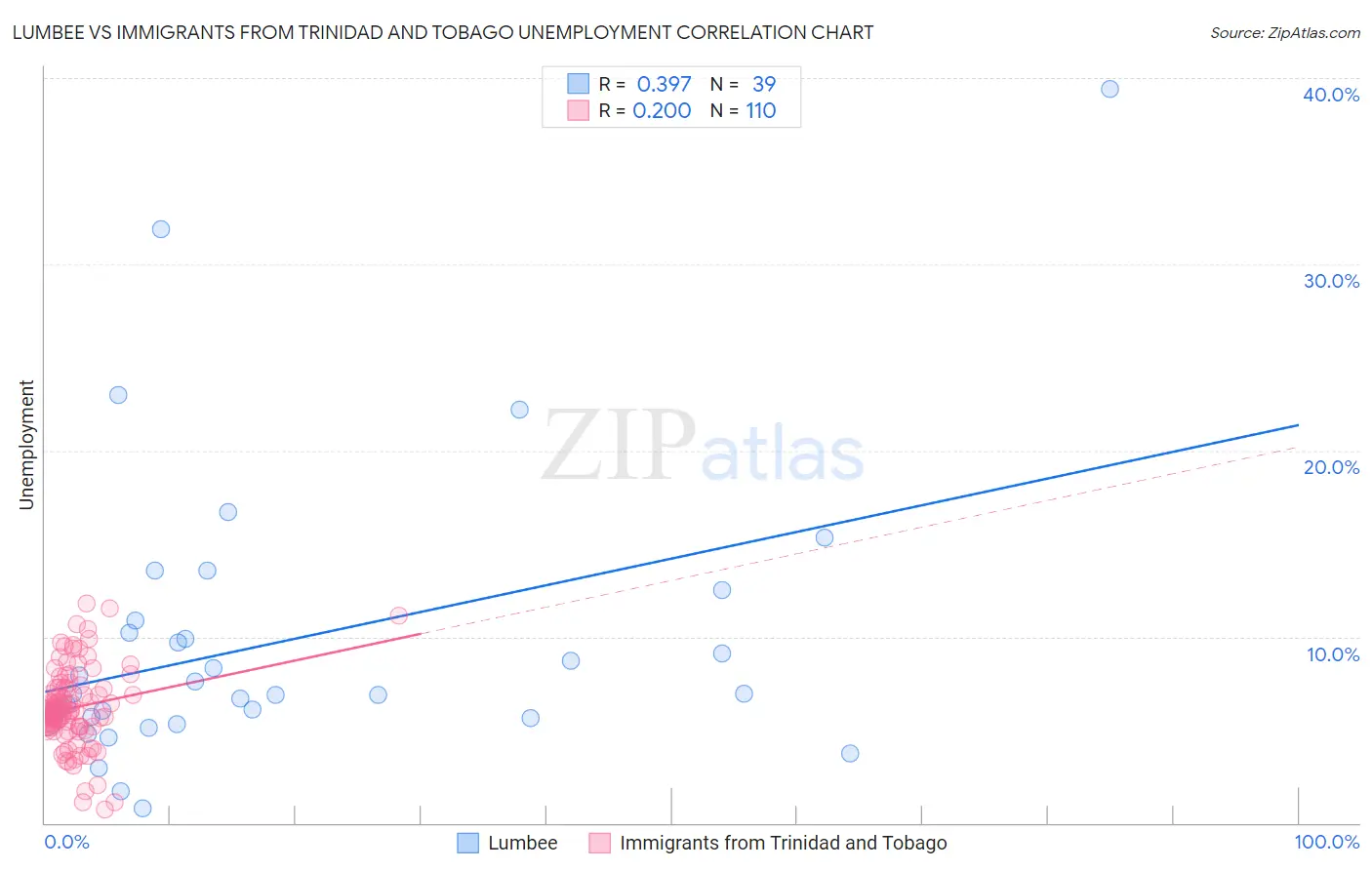 Lumbee vs Immigrants from Trinidad and Tobago Unemployment