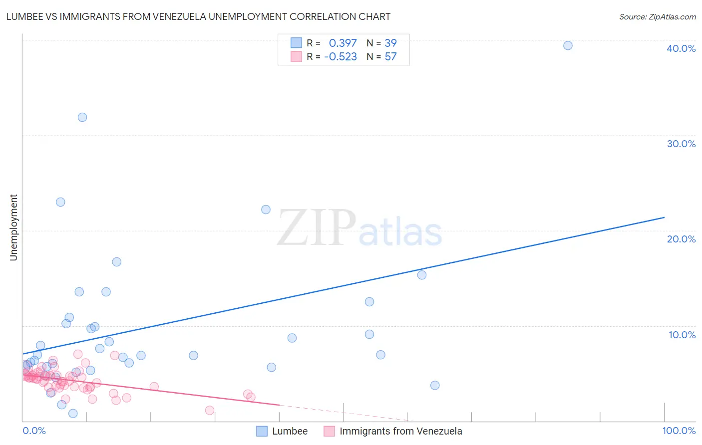 Lumbee vs Immigrants from Venezuela Unemployment