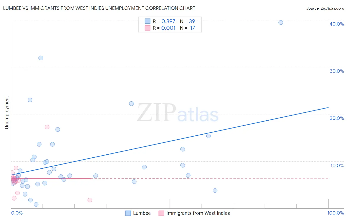 Lumbee vs Immigrants from West Indies Unemployment