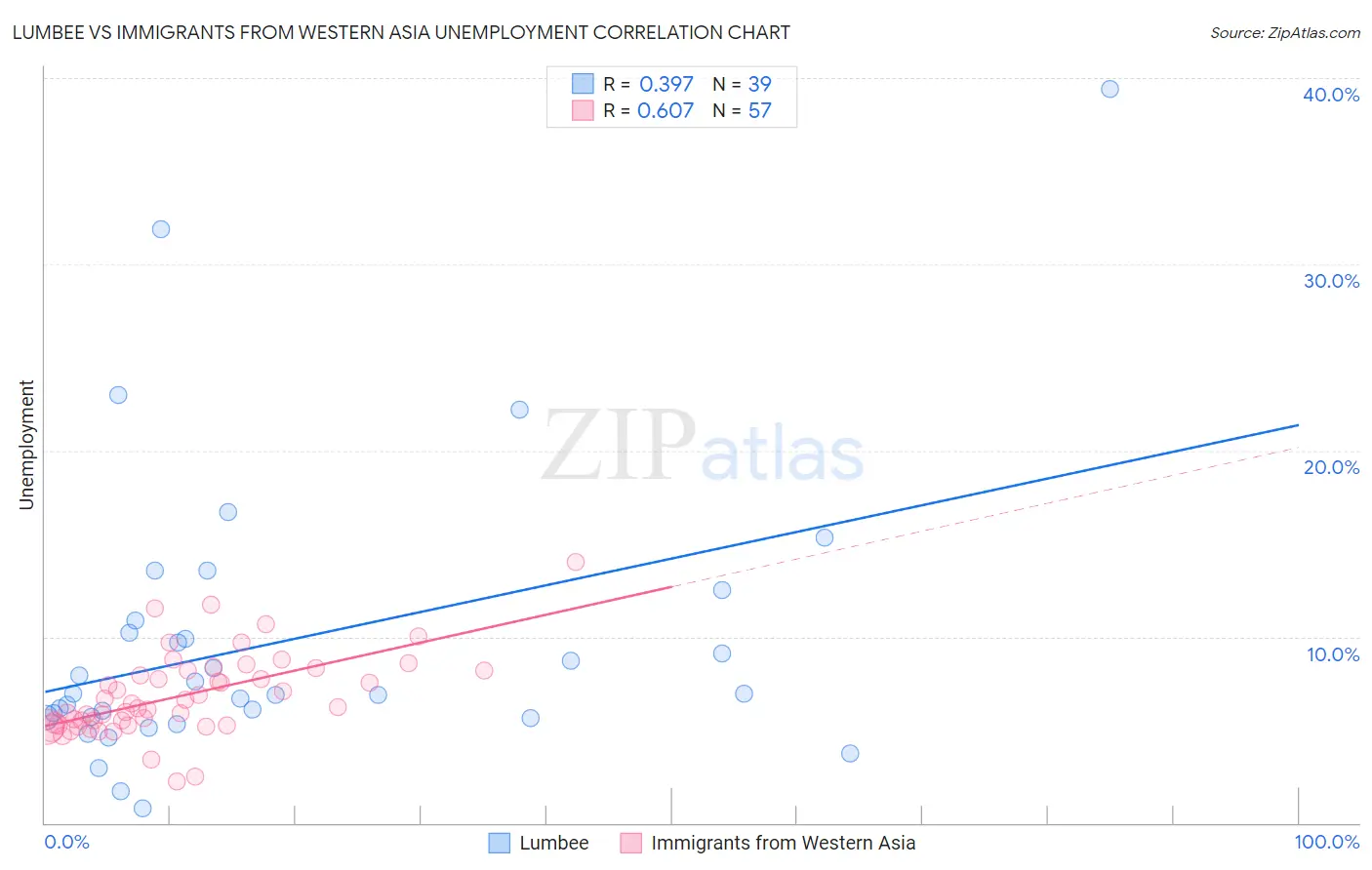 Lumbee vs Immigrants from Western Asia Unemployment