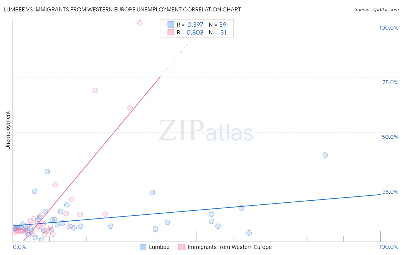 Lumbee vs Immigrants from Western Europe Unemployment
