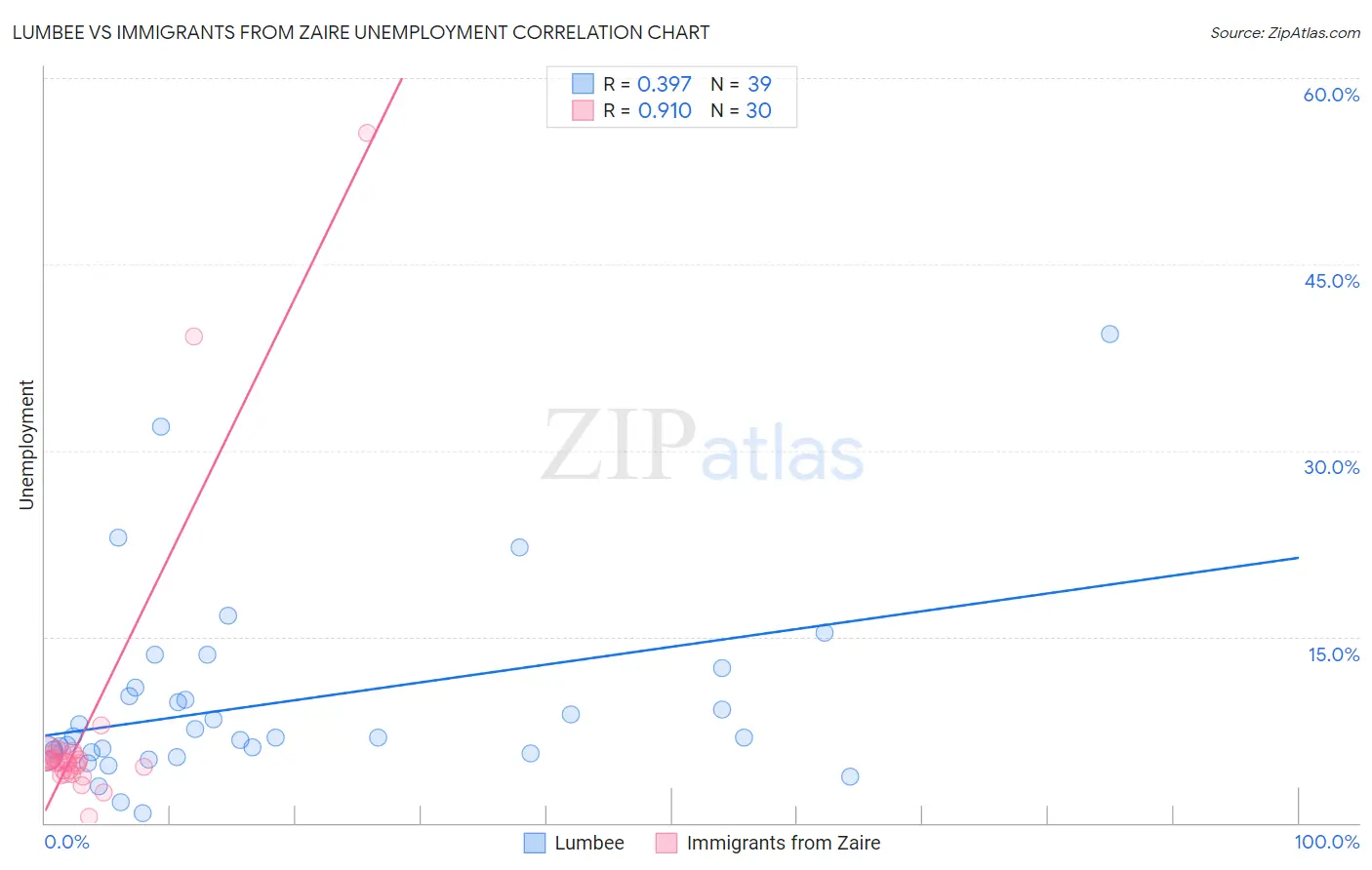 Lumbee vs Immigrants from Zaire Unemployment