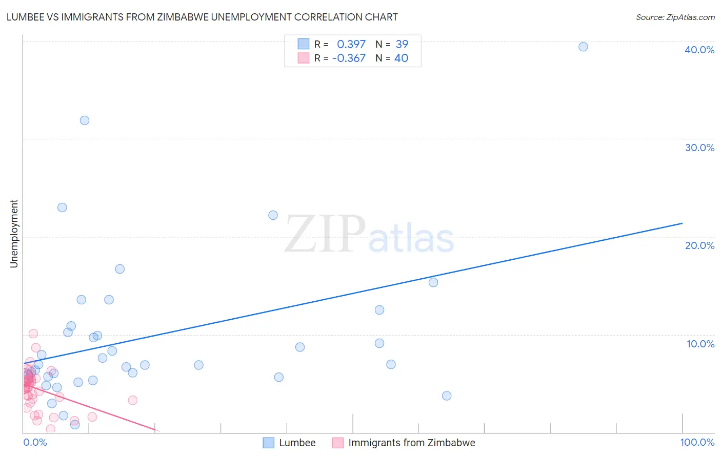Lumbee vs Immigrants from Zimbabwe Unemployment