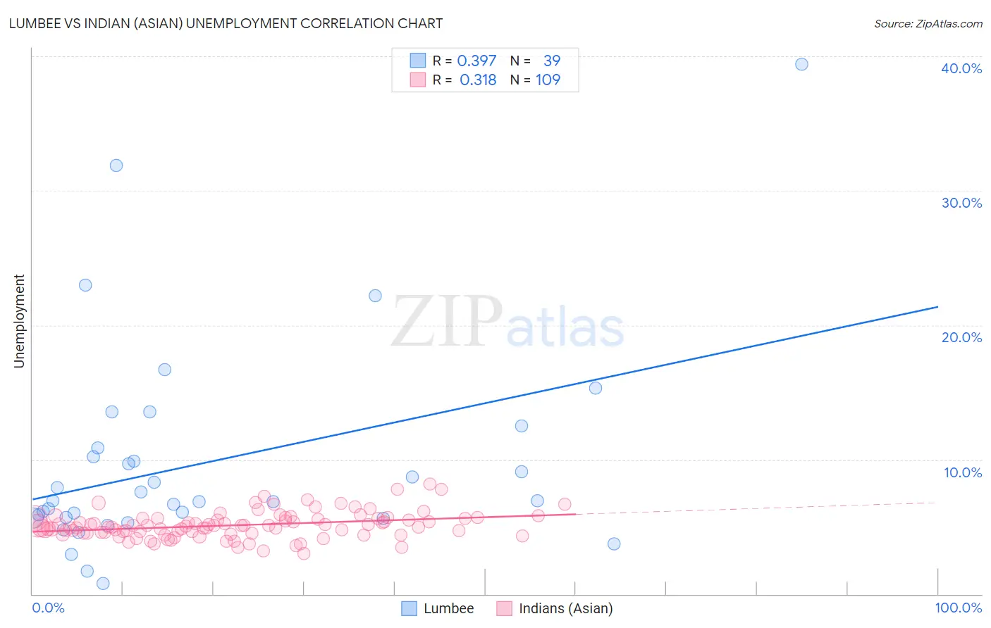 Lumbee vs Indian (Asian) Unemployment