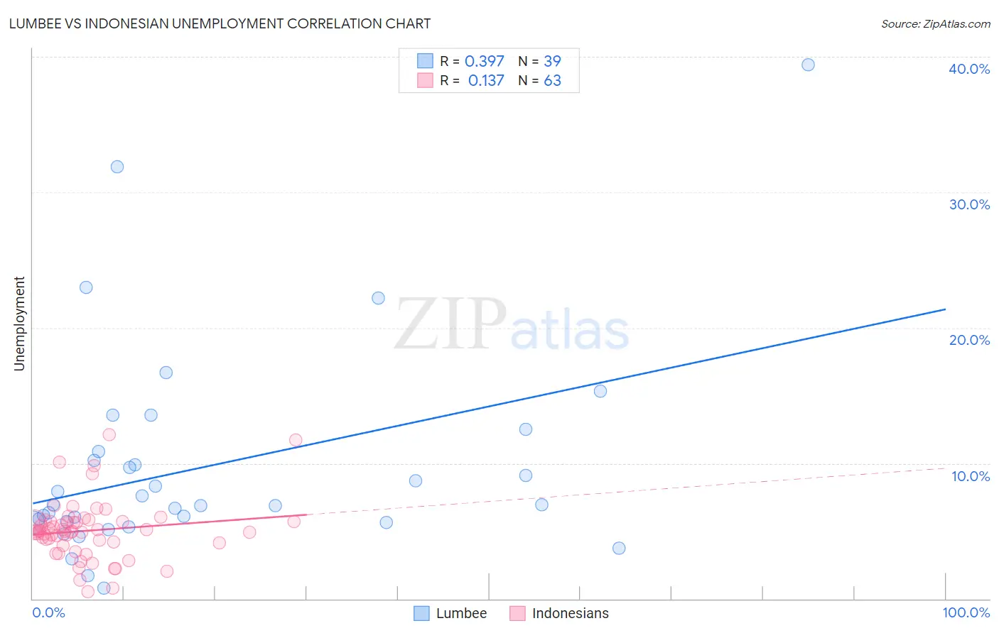 Lumbee vs Indonesian Unemployment