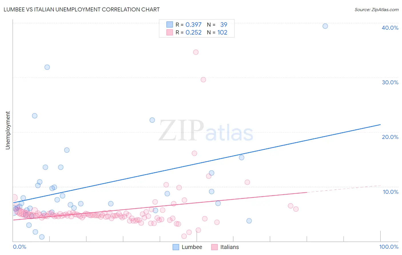 Lumbee vs Italian Unemployment