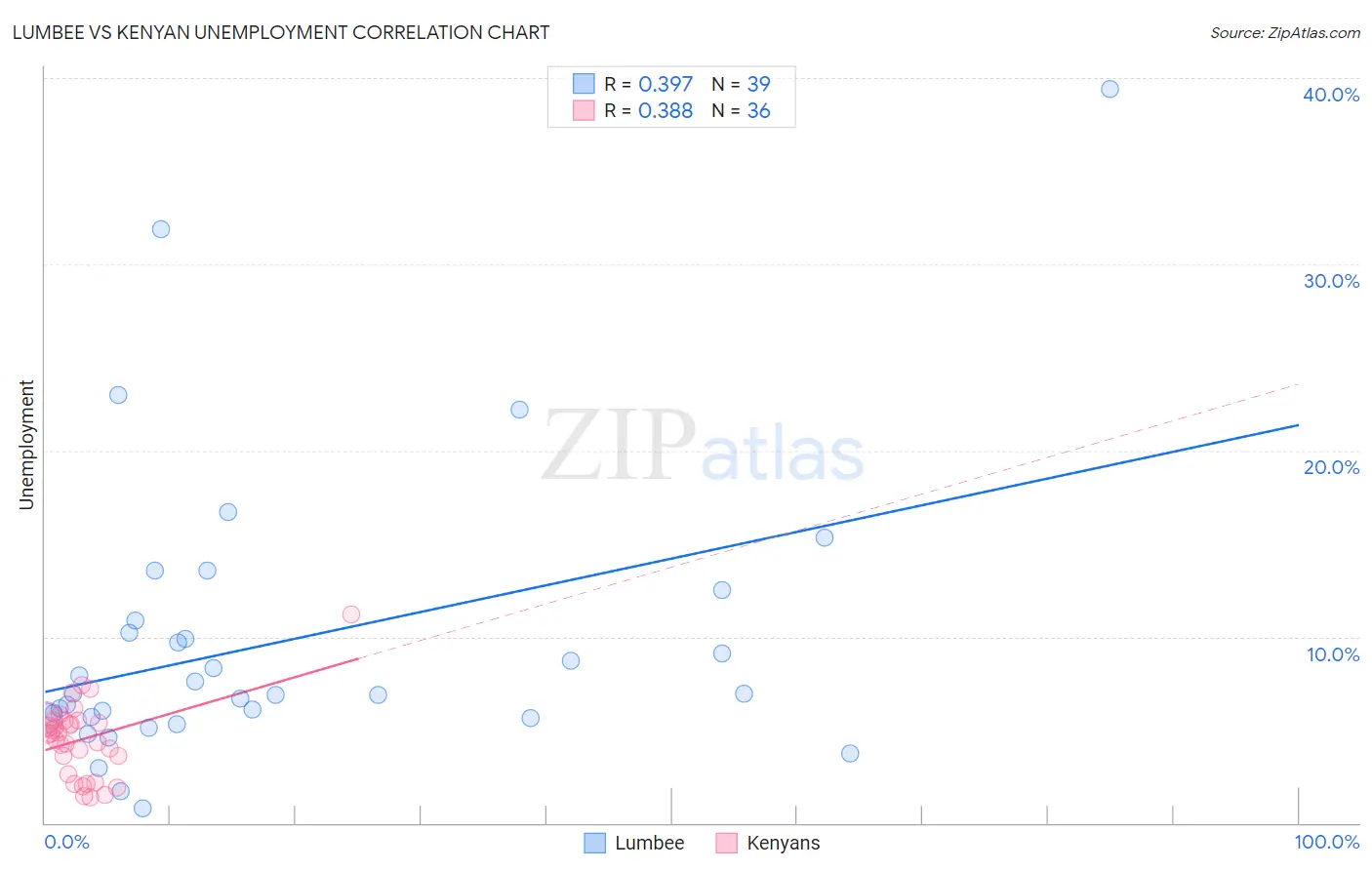 Lumbee vs Kenyan Unemployment