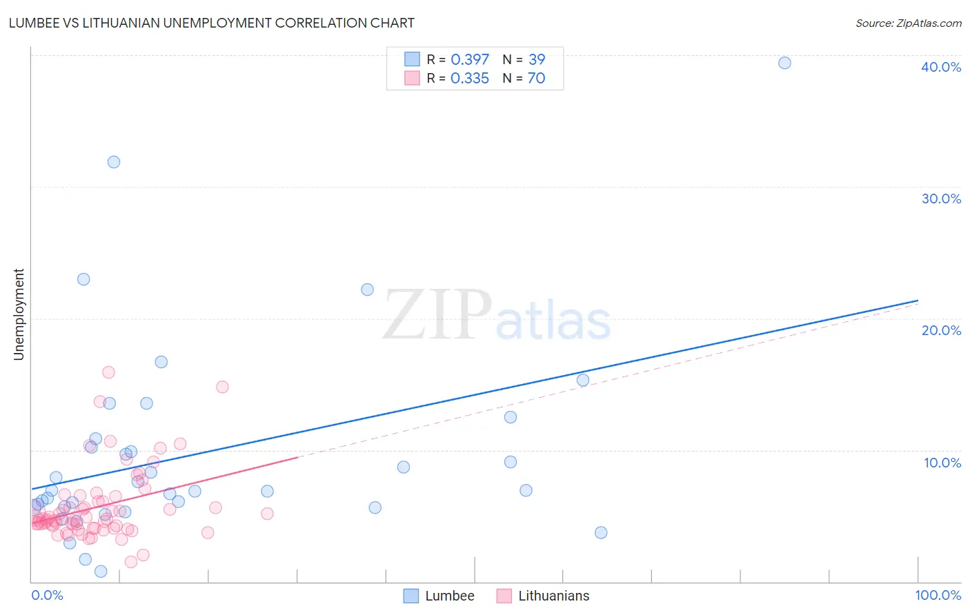 Lumbee vs Lithuanian Unemployment