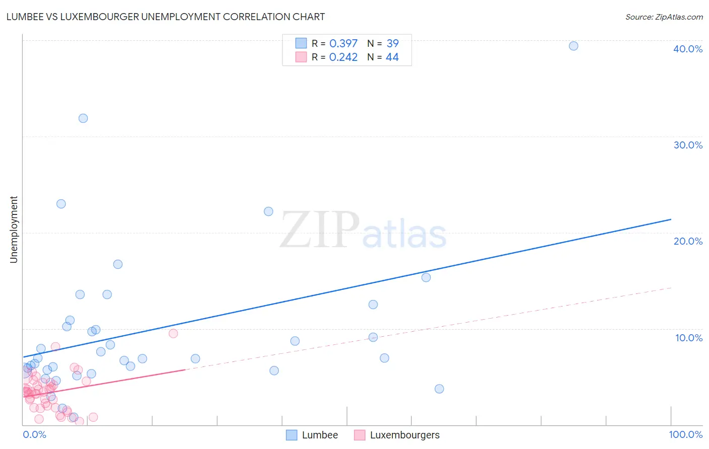 Lumbee vs Luxembourger Unemployment