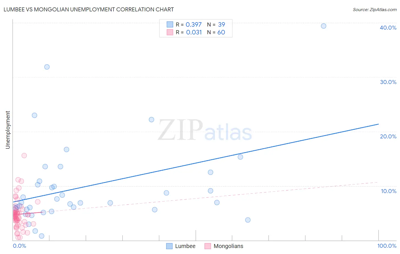 Lumbee vs Mongolian Unemployment