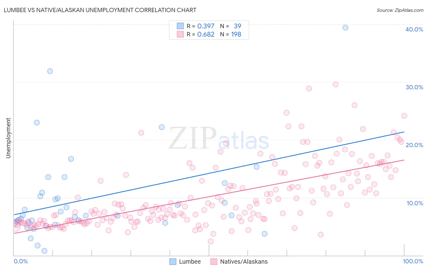 Lumbee vs Native/Alaskan Unemployment