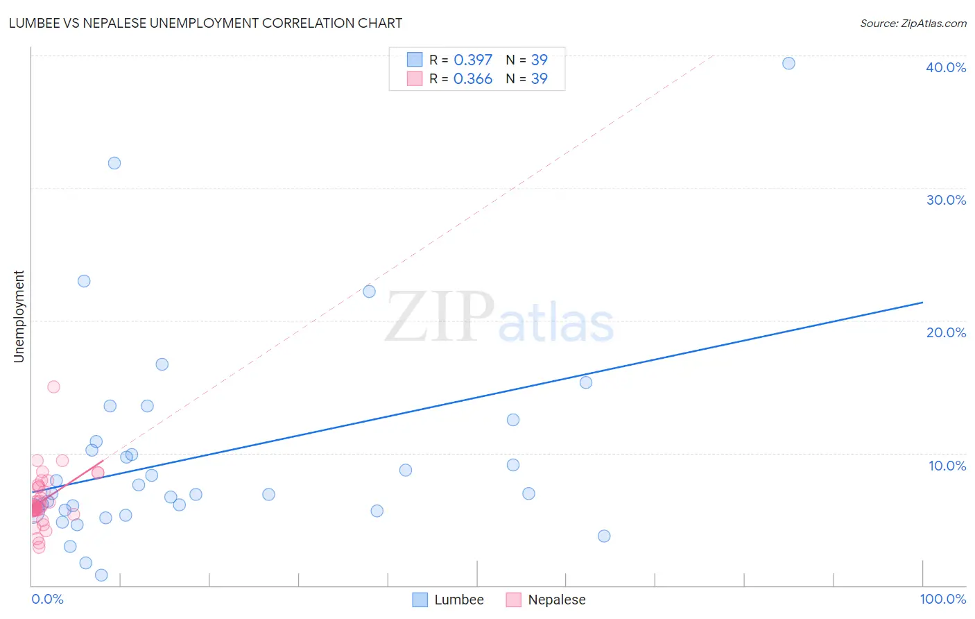 Lumbee vs Nepalese Unemployment