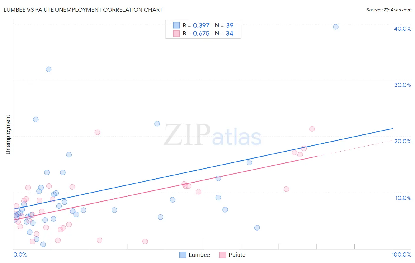 Lumbee vs Paiute Unemployment