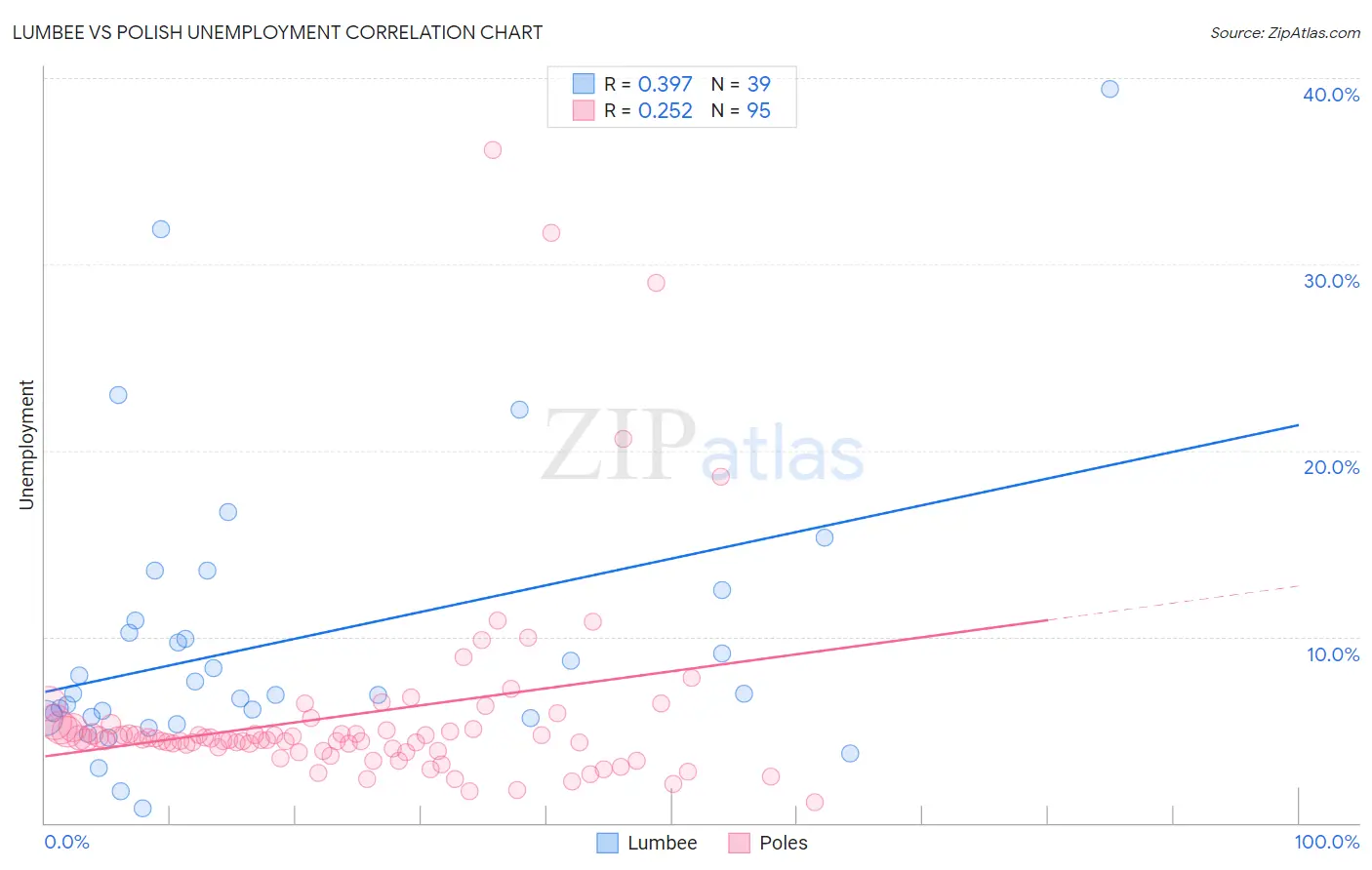 Lumbee vs Polish Unemployment