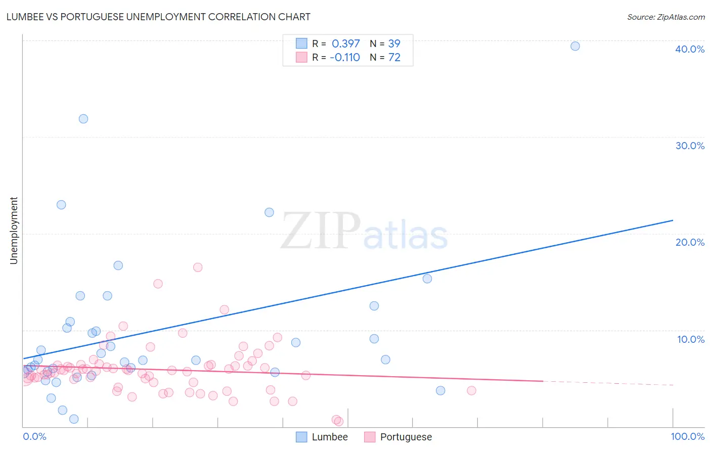 Lumbee vs Portuguese Unemployment