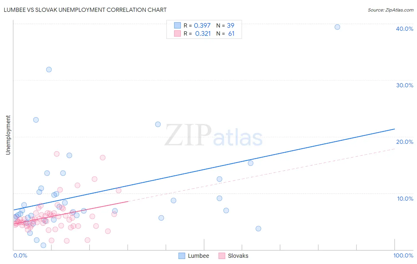 Lumbee vs Slovak Unemployment