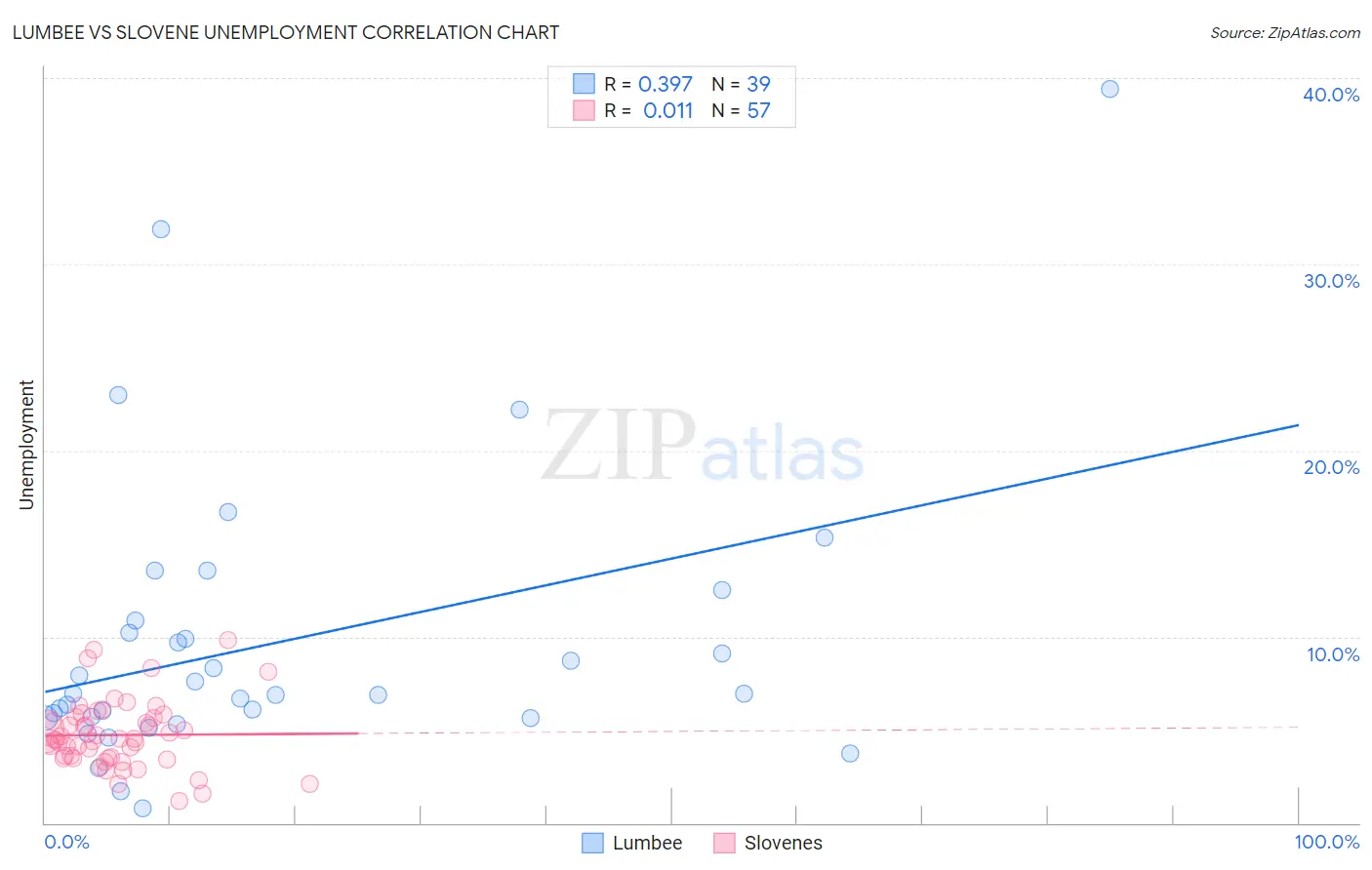 Lumbee vs Slovene Unemployment