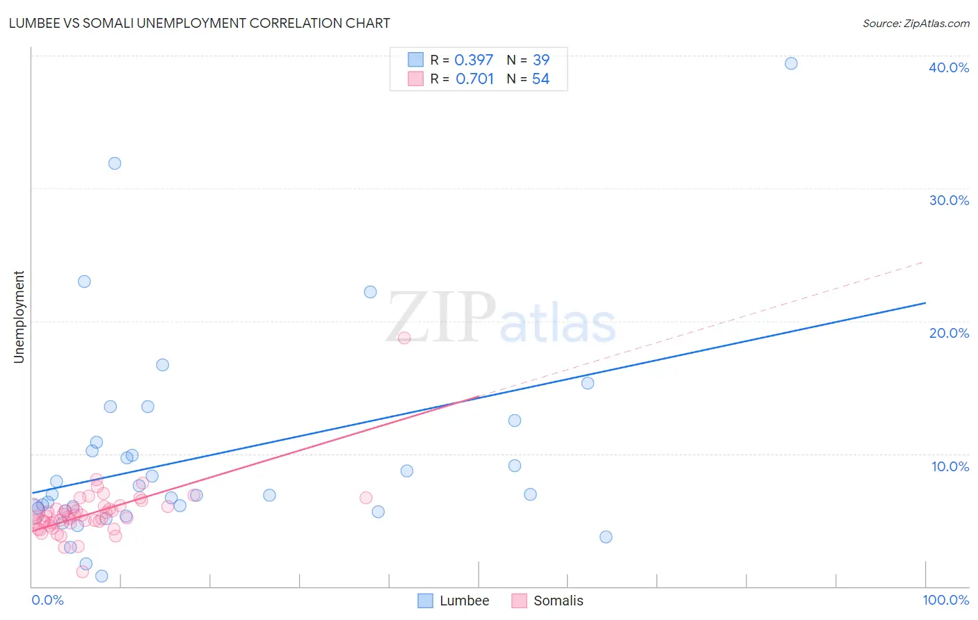 Lumbee vs Somali Unemployment