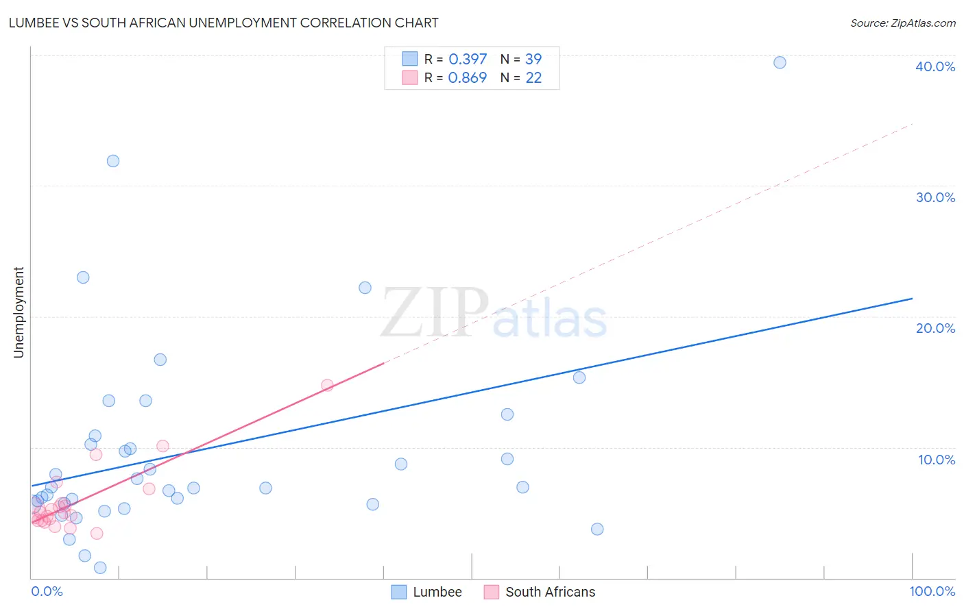 Lumbee vs South African Unemployment