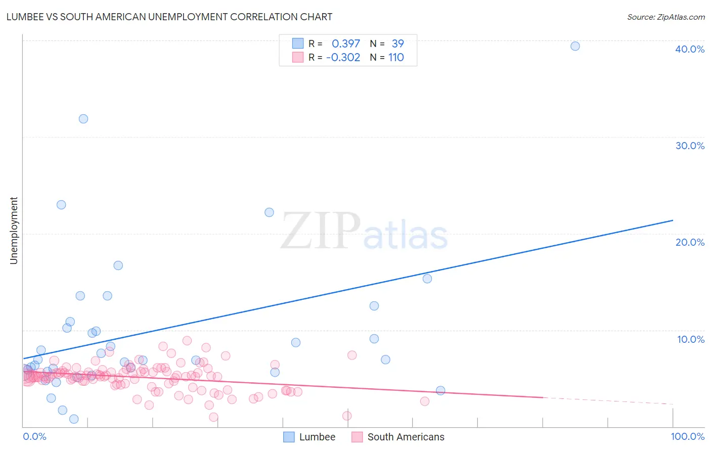 Lumbee vs South American Unemployment