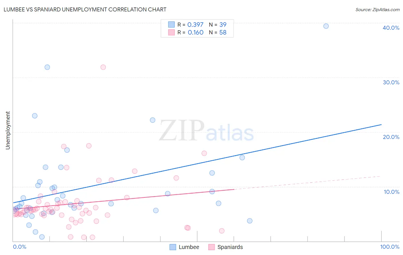 Lumbee vs Spaniard Unemployment