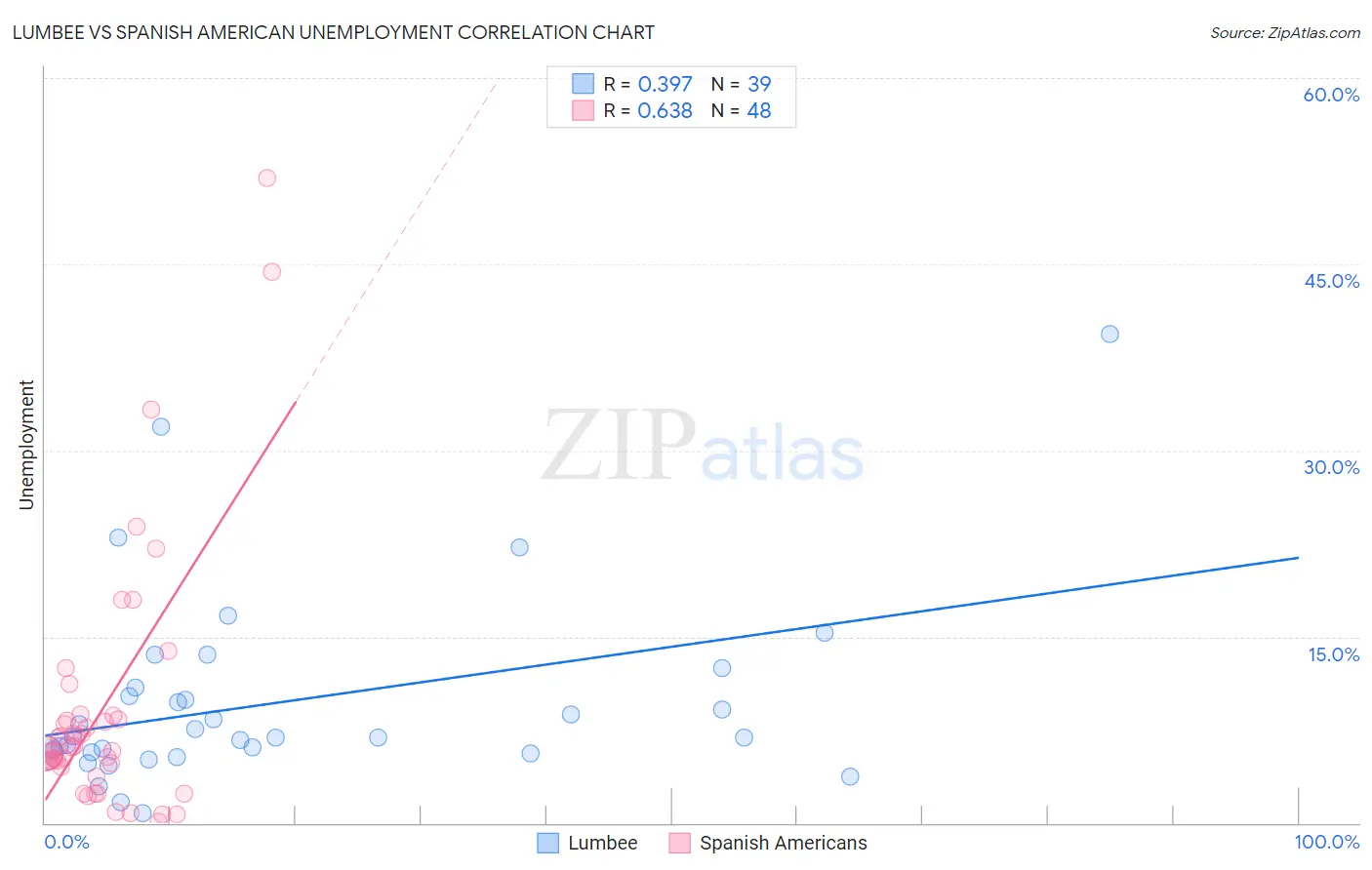 Lumbee vs Spanish American Unemployment